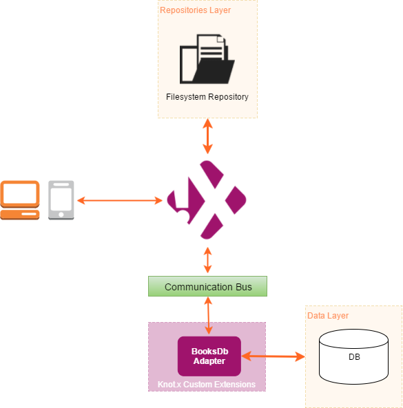 Solution architecture