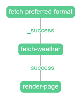Fragments Example