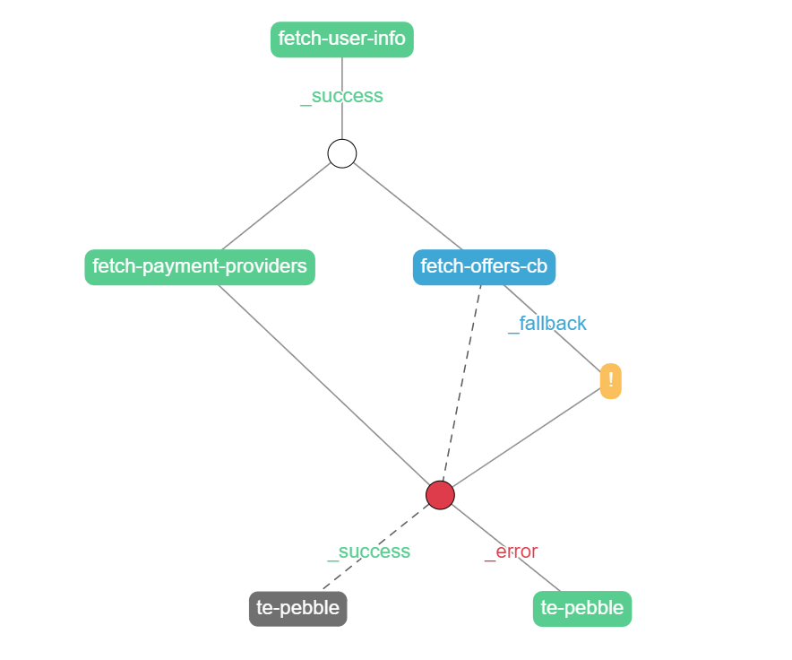 Missing Node