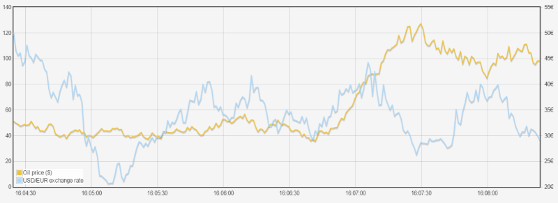 Forecast graph