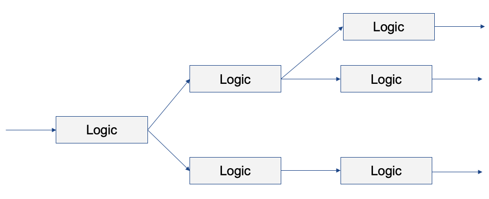 Big picture: business logic