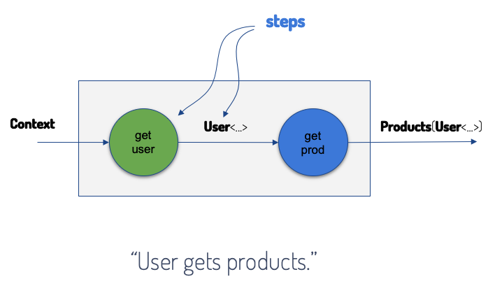 Business logic decomposition