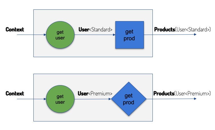 Business logic variants