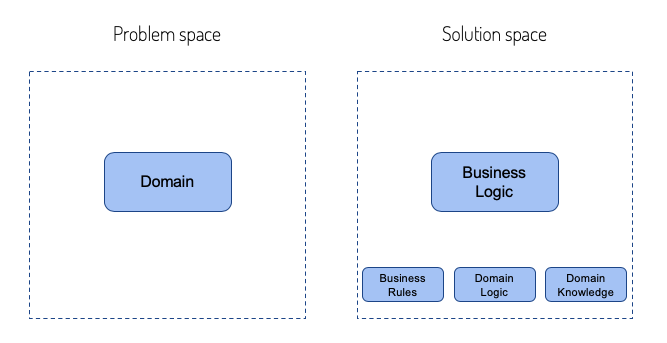 Problem space vs solution space