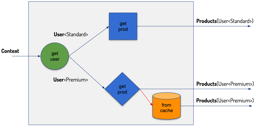 Handling errors